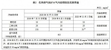 天津锅炉大气污染物排放标准(db12/ 151-2020)全文